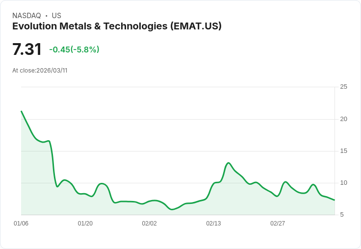 【21:44 即時新聞】Evolution Metals & Technologies(EMAT) 重挫5.8%:技術指標續轉弱、短線修正壓力加劇