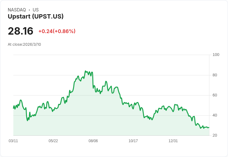 Upstart計畫申請國家銀行執照，開創AI驅動的全新金融時代！