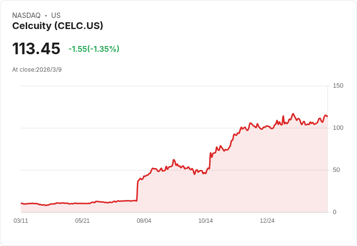 Apis Capital 減持 Celcuity 股票，背後原因引發市場關注！
