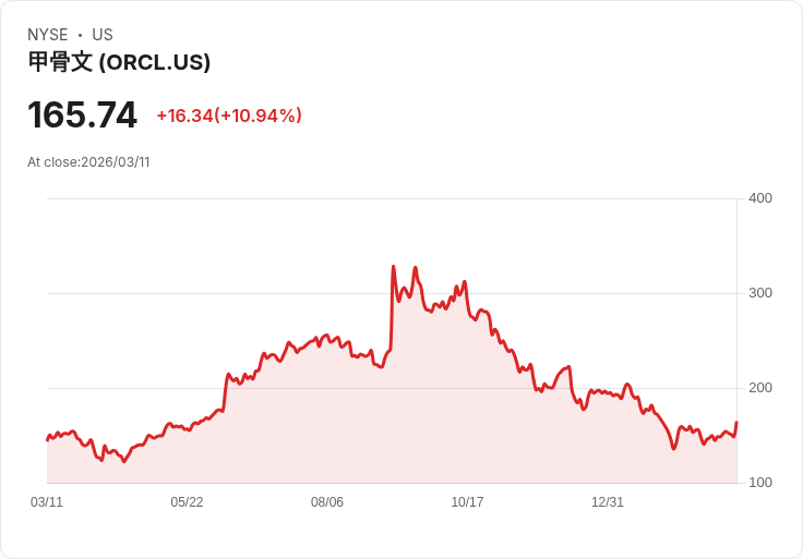 【21:30 即時新聞】Oracle（ORCL）大漲逾11％／財報優於預期、上調2027營收展望帶動買氣回流