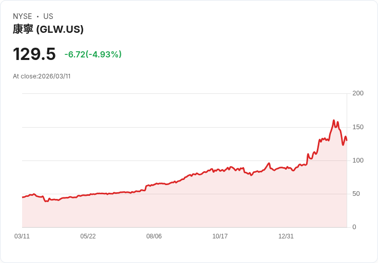 【21:36 即時新聞】Corning(GLW) 早盤急跌逾5％／與盤前大漲走勢出現反轉修正