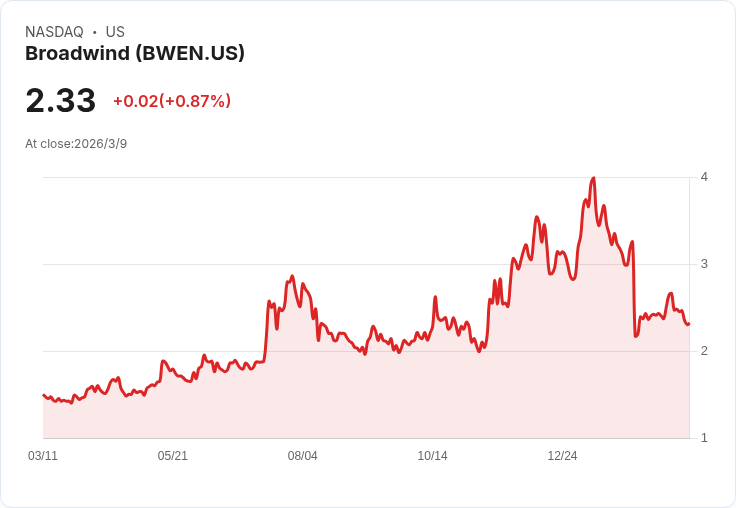 Broadwind Q4 2025 財報前瞻：市場期待小幅增長，EPS 將面臨挑戰