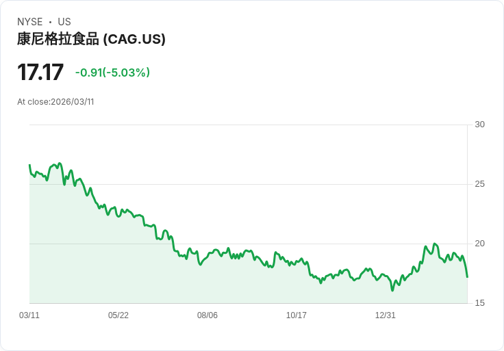 【22:15 即時新聞】ConAgra Brands(CAG) 重挫逾5％／技術指標轉弱、短線壓力提升
