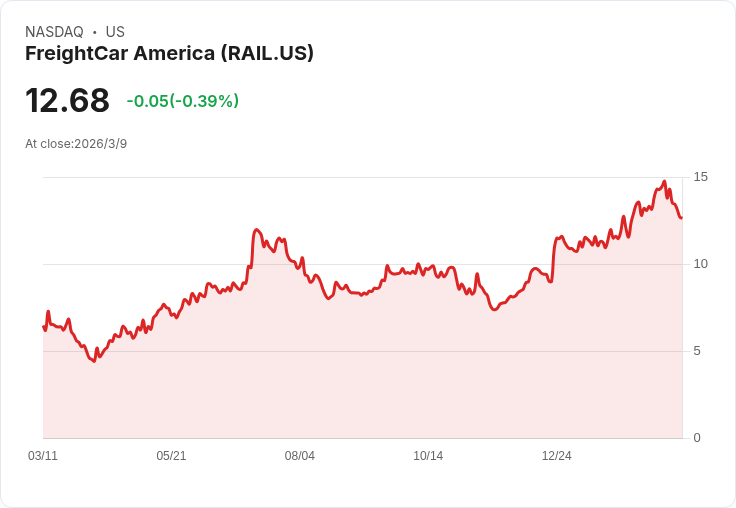 FreightCar America 預測 2026 年營收高達 5.5 億美元，後市場平臺擴張勢頭強勁！