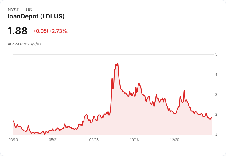 從房貸到雲端AI：美國金融與科技平台正上演「效率生死戰」