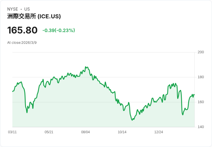 德意志銀行看好洲際交易所 (ICE)！新投資25億美元於OKX，未來發展潛力無限！