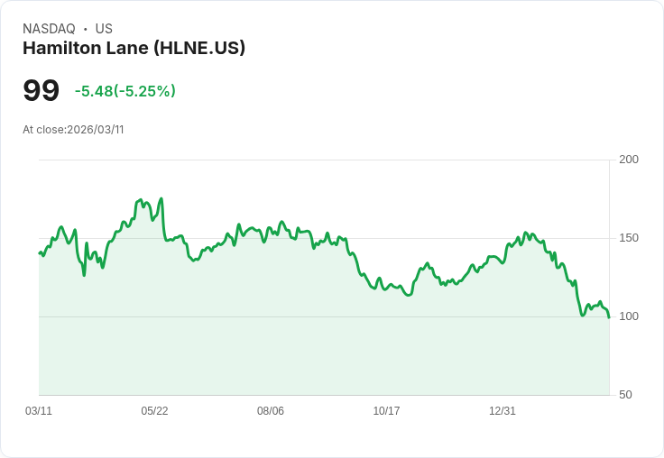 【23:03 即時新聞】Hamilton Lane(HLNE) 盤中重挫逾5％ 技術面持續偏空、短線反彈力道轉弱