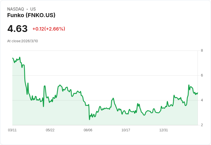 Funko (FNKO) 第四季財報即將揭曉，投資者需關注的重點！