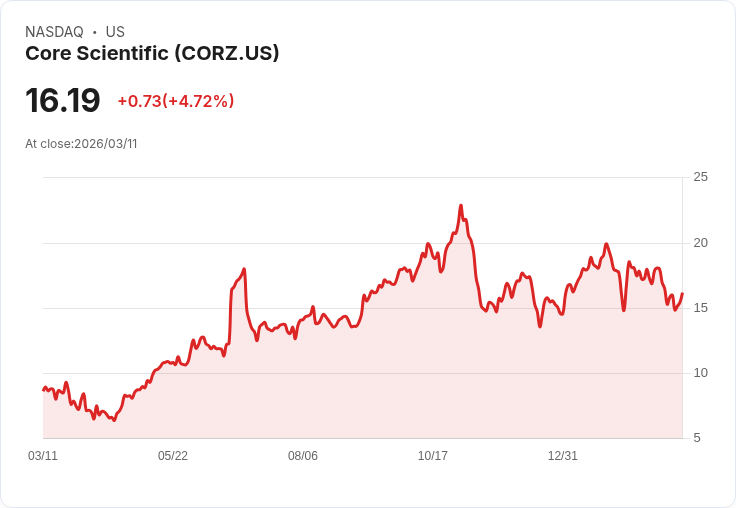 【21:38 即時新聞】Core Scientific(CORZ) 盤中勁揚逾5％　技術指標低檔修復引資金回流
