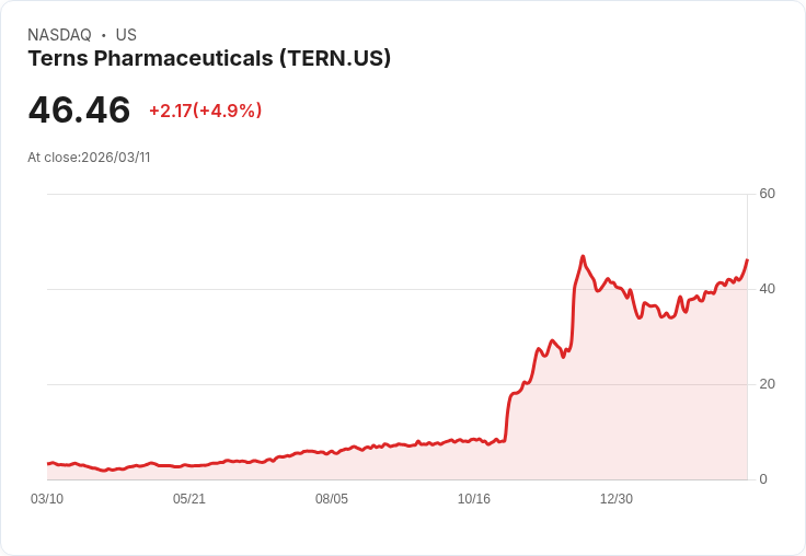 【01:11 即時新聞】Terns Pharmaceuticals(TERN) 盤中勁揚逾5% 技術指標續強、短多動能延續