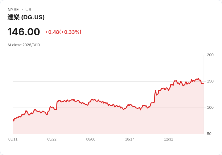 美股折扣零售巨頭Dollar General (DG) Q4財報前瞻：市場預期增長4.9％！