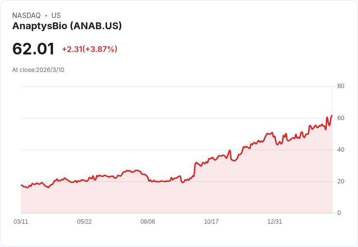 安納普提斯生物計劃分拆新公司「First Tracks」，Jemperli版稅激增，回購機會浮現！