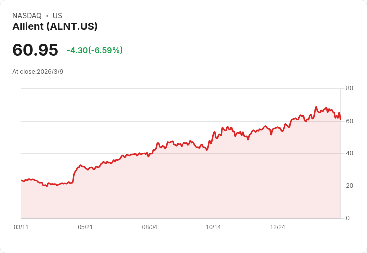 Allient (ALNT) 股價飆升4％！分析師看好未來成長，CEO大手筆買進股票