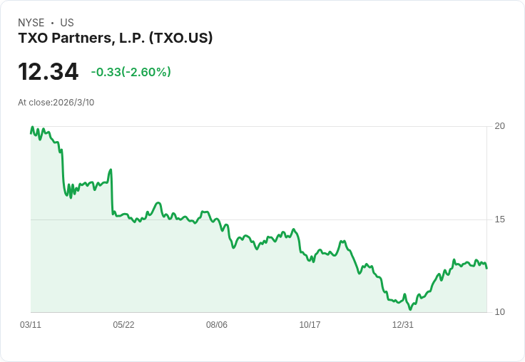 TXO Partners 聯合企業出售2,000萬美元油氣資產，重整未來發展！