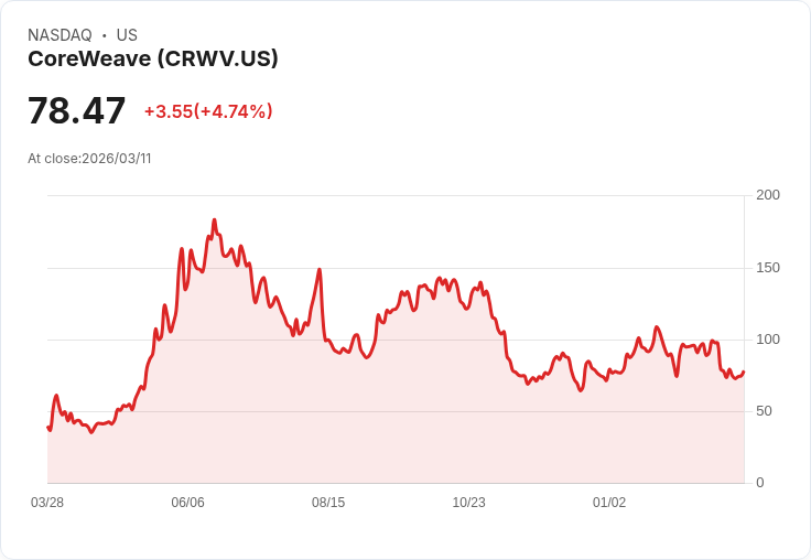 【21:30 即時新聞】CoreWeave (CRWV) 飆漲逾5％／AI 需求「難以滿足」、2026 算力幾近售罄激勵買氣