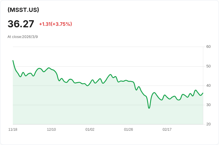 YieldMax MSTR ETF宣佈每週發放$0.1682股息，投資者可望獲利！