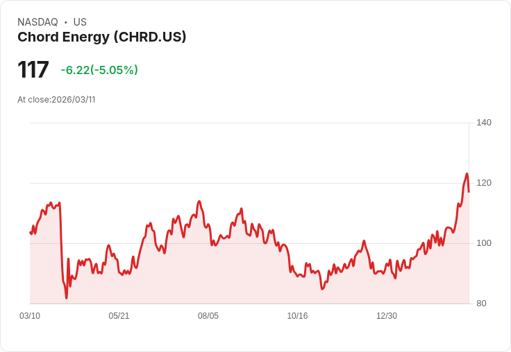 【01:23 即時新聞】Chord Energy (CHRD) 盤中重挫逾5％／短線漲多後技術指標高檔降溫