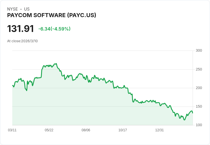 軟體公司Paycom (PAYC) 雖然營收增長卻因就業市場疲軟遭受重創！