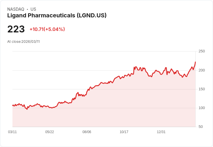 【22:20 即時新聞】Ligand Pharmaceuticals(LGND) 飆漲逾5％：獲 BofA 給予「買進」評等與高目標價激勵