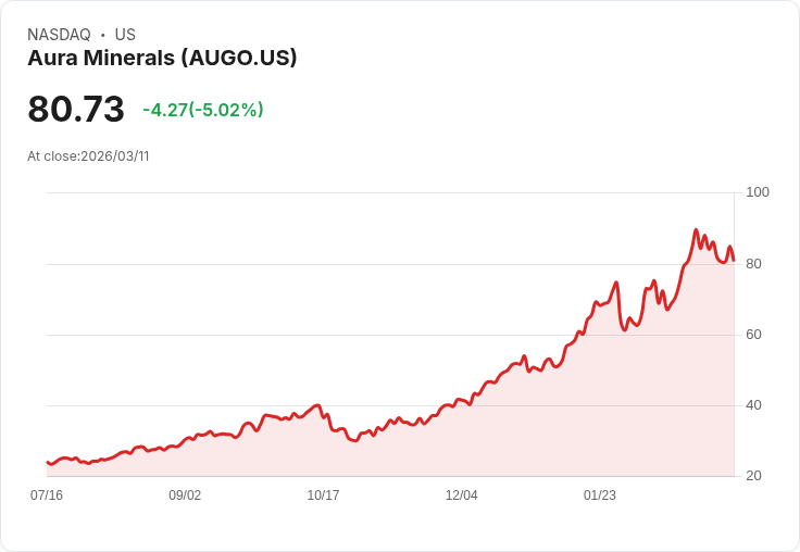 【21:36 即時新聞】Aura Minerals(AUGO) 重挫逾5%/KD高檔鈍化後轉弱、MACD動能回落引發獲利了結