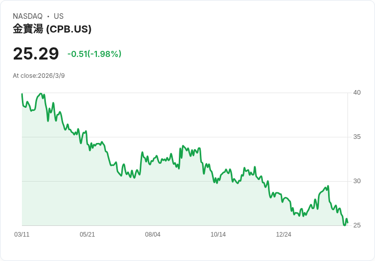 坎貝爾公司Q2 2026財報預告：市場期待下滑，挑戰與機遇並存！