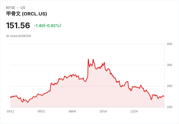 Oracle第三季業績超預期，2027年營收展望上調帶動股價飆升！