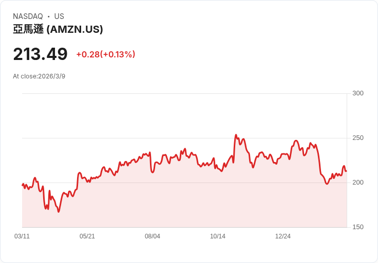 亞馬遜贏得法庭命令 禁止Perplexity的AI購物代理進入網站