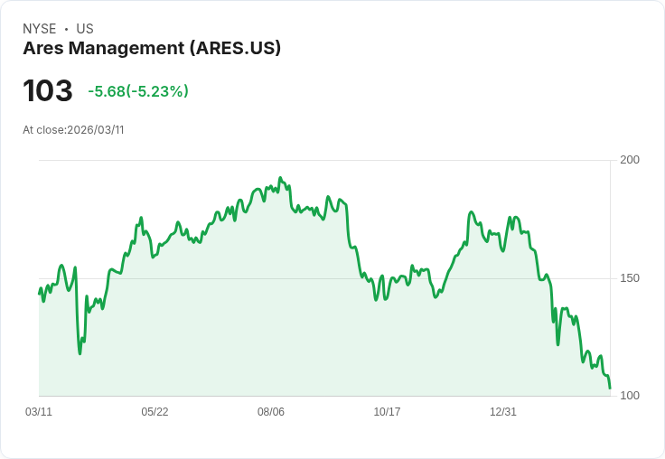 【22:24 即時新聞】Ares Management(ARES) 盤中重挫逾5％ 技術面持續空頭下探壓力沉重