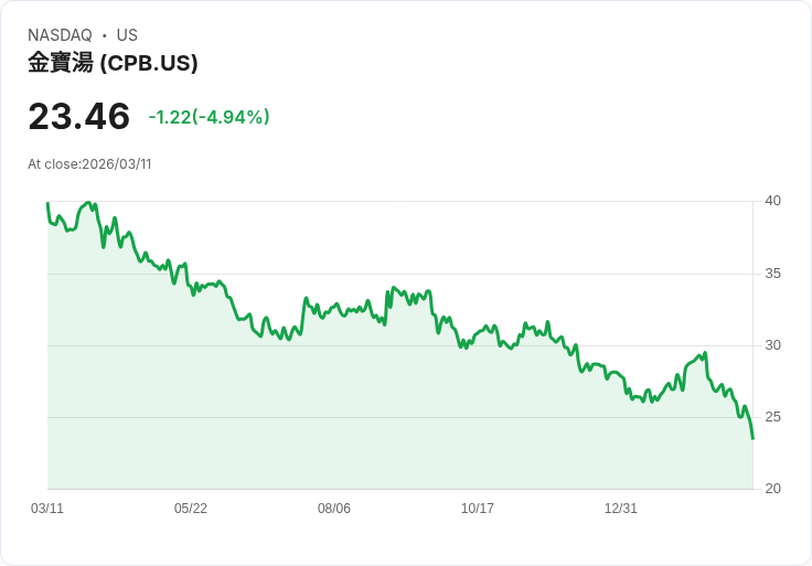 【21:52 即時新聞】Campbell’s (CPB) 早盤重挫逾5％／法人獲利預期下修、財報前壓力沉重