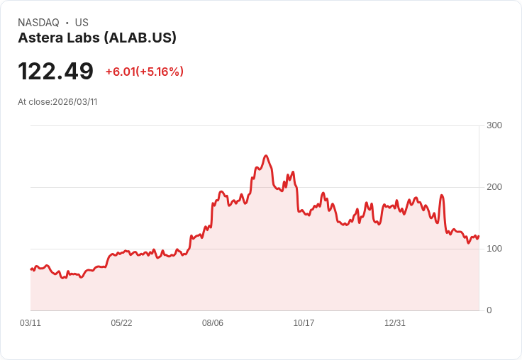 【22:09 即時新聞】Astera Labs(ALAB) 盤中勁揚逾5％ K 值回升、技術面止跌跡象浮現