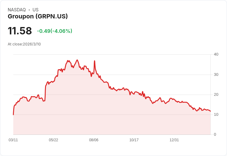 Groupon第四季北美當地收入增長4％，帳單上升9％！市場回暖訊號明顯！