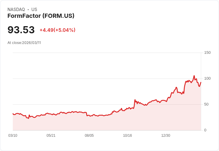 【01:27 即時新聞】FormFactor(FORM) 盤中勁揚逾5％　技術指標止跌回升引資金回流