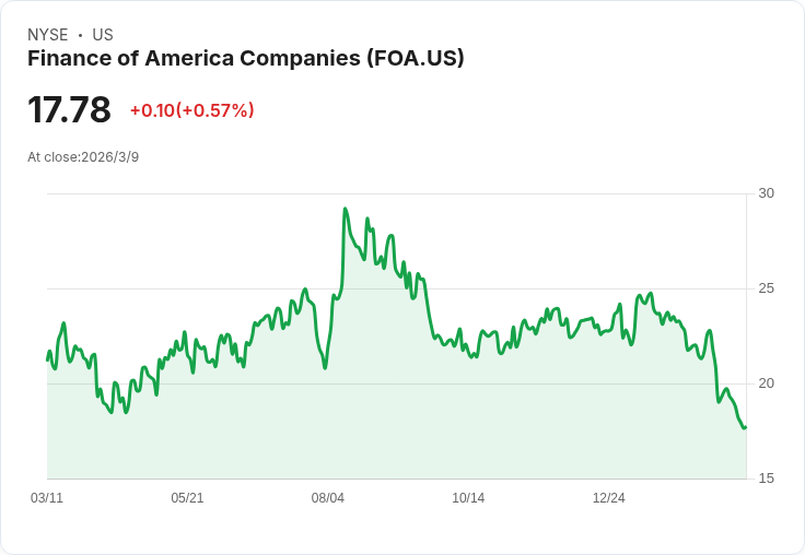 財務美國公司公佈非GAAP每股盈餘3.04美元，營收達4.97億美元！
