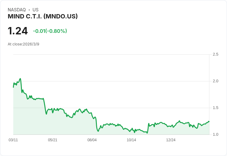 MIND C.T.I 發布2025年第四季財報:每股盈餘0.05美元,營收達490萬美元!