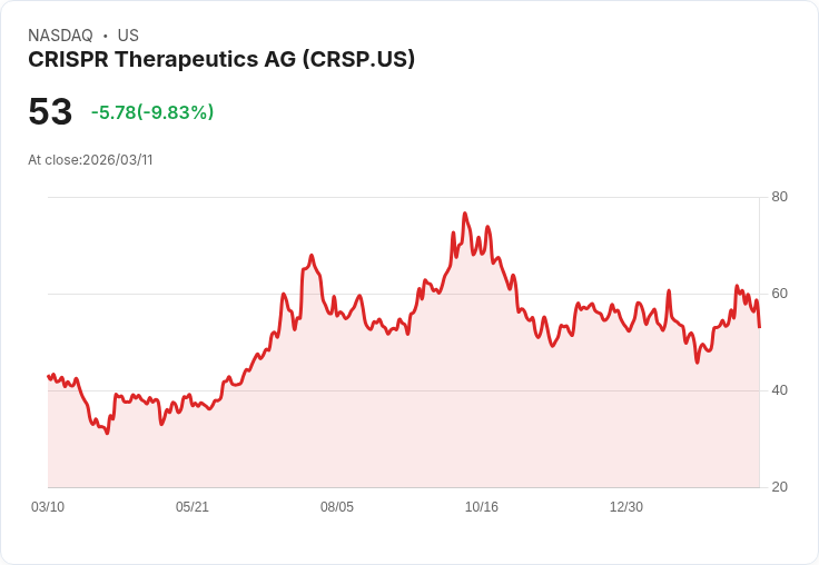 【01:50 即時新聞】CRISPR Therapeutics AG(CRSP) 急跌逾10％／KD高檔反轉、短線過熱修正