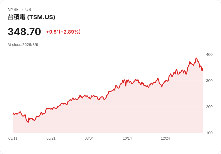 TSMC 2026年首季營收暴增30％！AI需求引領半導體市場新潮流