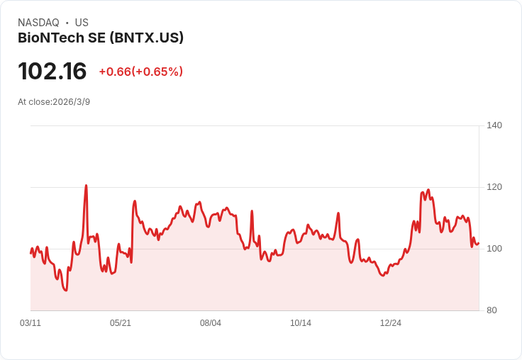 BioNTech股價暴跌20.9％！財報不如預期引發投資者恐慌
