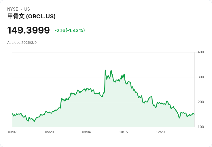 AI資料中心燒錢潮失控？Oracle、微軟帶頭砸千億美元　華爾街開始踩煞車