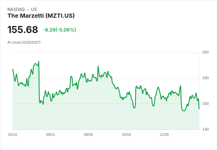 【01:38 即時新聞】The Marzetti(MZTI) 盤中重挫逾5％　技術指標轉弱、跌破短期均線