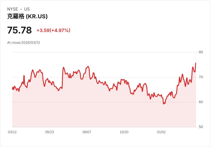 【23:12 即時新聞】Kroger(KR) 盤中大漲5％ RSI、MACD 同步轉強推升股價