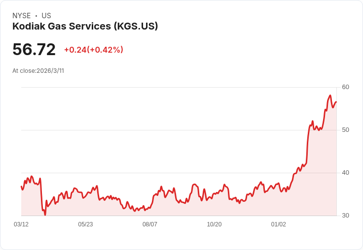 科迪克天然氣服務子公司成功發行10億美元高收益債券，資金將用於併購與償還舊債！