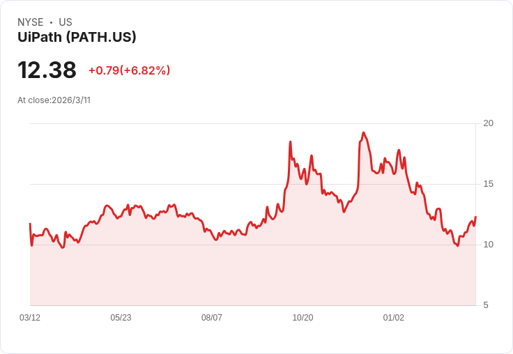 UiPath 瞄準 2027 財年 $20 億 ARR 里程碑，AI 採用加速推動長期利潤目標更新