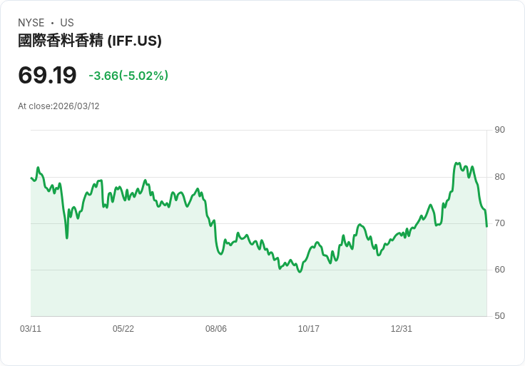 【01:26 即時新聞】International Flavors & Fragrances(IFF) 重挫逾5% 技術指標轉弱、KD跌破超買區