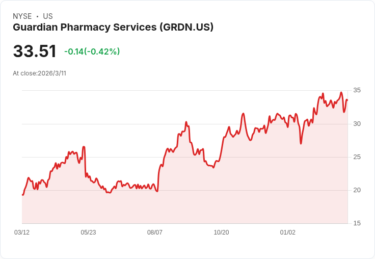 Guardian Pharmacy Services 2026年調整後EBITDA預測上修至1.2億至1.24億美元，強勁現金流助力成長