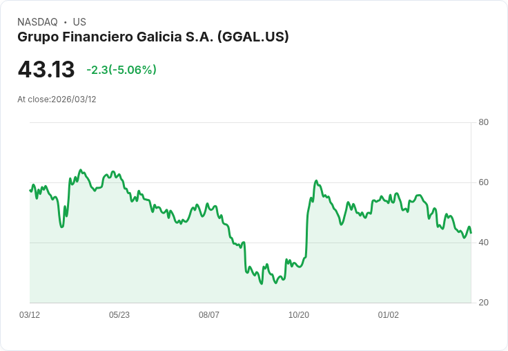 【23:53 即時新聞】Grupo Financiero Galicia S.A.（GGAL）跌逾5％／技術指標偏弱、短線高檔拉回