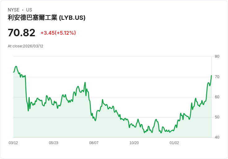 【22:26 即時新聞】LyondellBasell Industries NV(LYB) 飆漲逾5％／技術指標續強帶動買盤追價