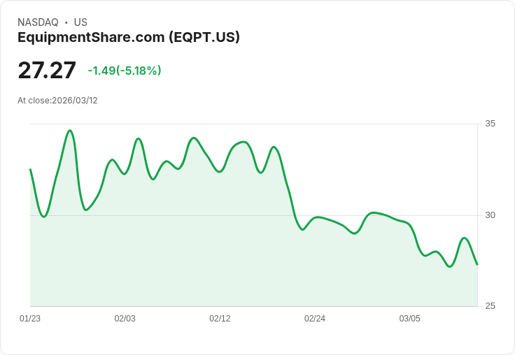 【22:21 即時新聞】EquipmentShare.com(EQPT) 盤中重挫逾5% 技術指標轉弱、動能明顯降溫