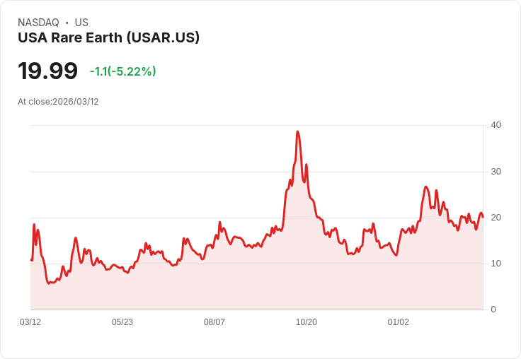 【21:33 即時新聞】USA Rare Earth(USAR) 盤中重挫逾5％／技術指標高檔轉弱壓回