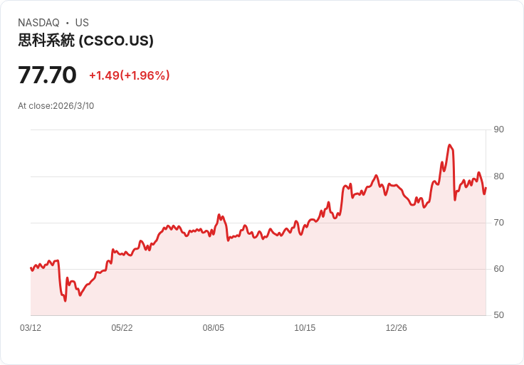 思科系統(CSCO)於摩根士丹利會議中發表強勁成績，未來展望令人期待！