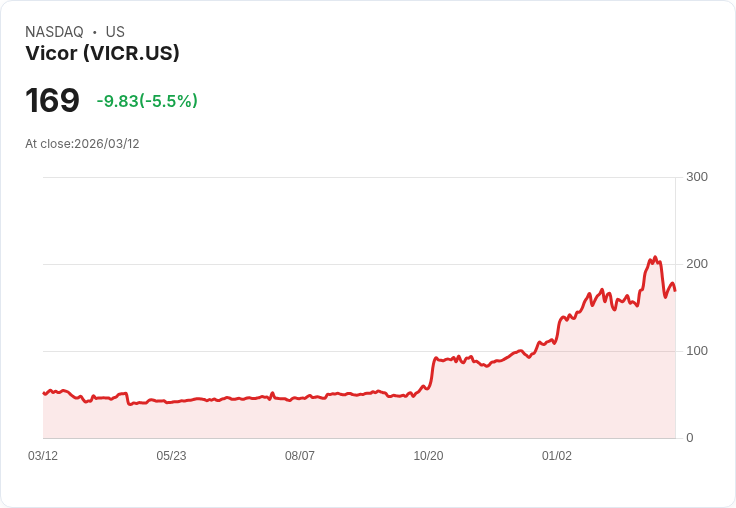 【21:44 即時新聞】Vicor(VICR) 盤中重挫逾5％／短線KD高檔反轉、MACD動能轉弱引壓回